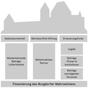 Drei Säulen der Finanzierung der Stiftung Schloss Burgdorf